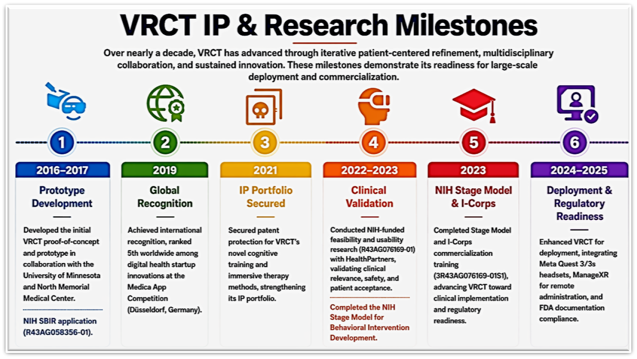 VRCT IP and Research Milestones